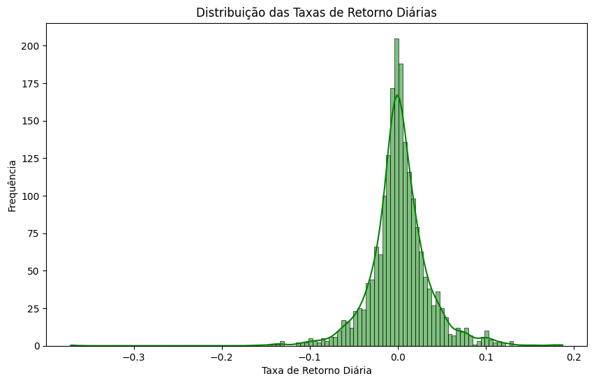 Histograma de Retornos Diários