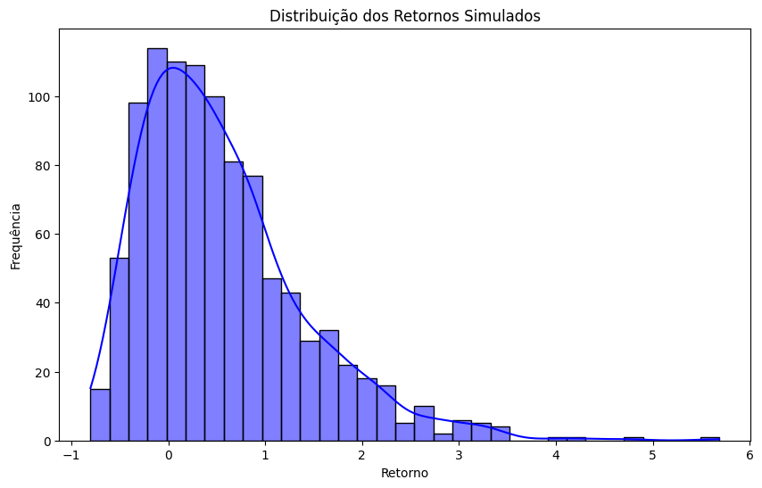 Distribuição Retornos Monte Carlo