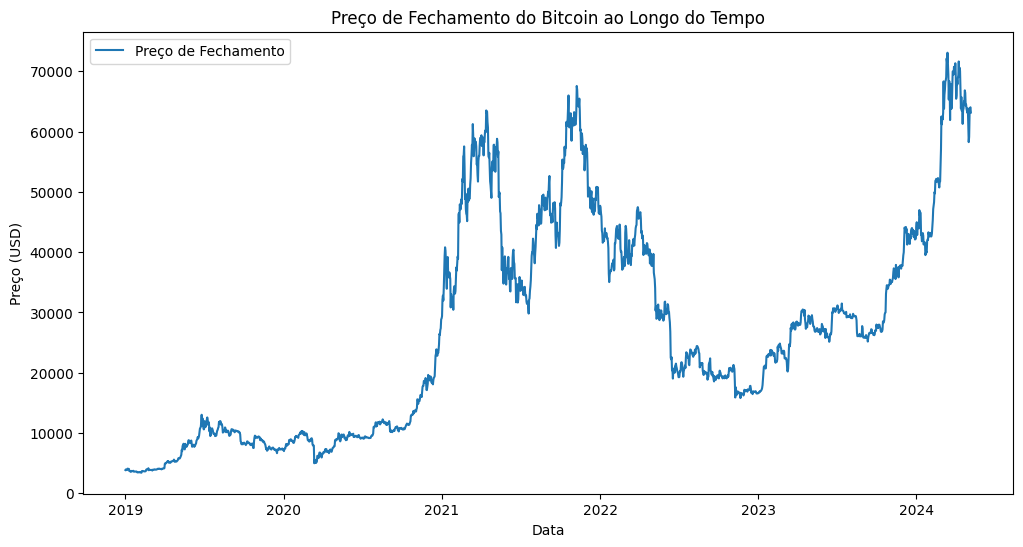 Gráfico do Preço de Fechamento